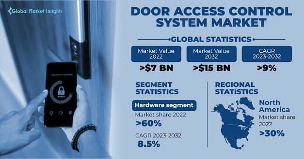 Door Access Control System Market 